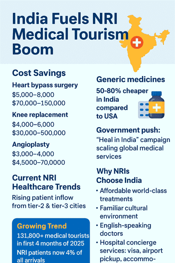 India preferred destination by NRIs for Healthcare