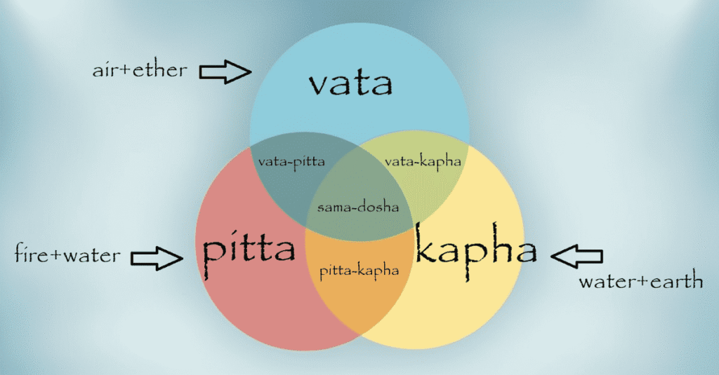 dosha-prakriti An image one of the fundamental ayurveda principles of 7 types of Prakriti