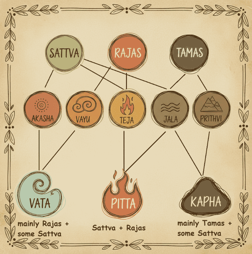 relationship_between_guna_tatva_dosha An Illustration depicting relationship between Guna, Tattva and Dosha